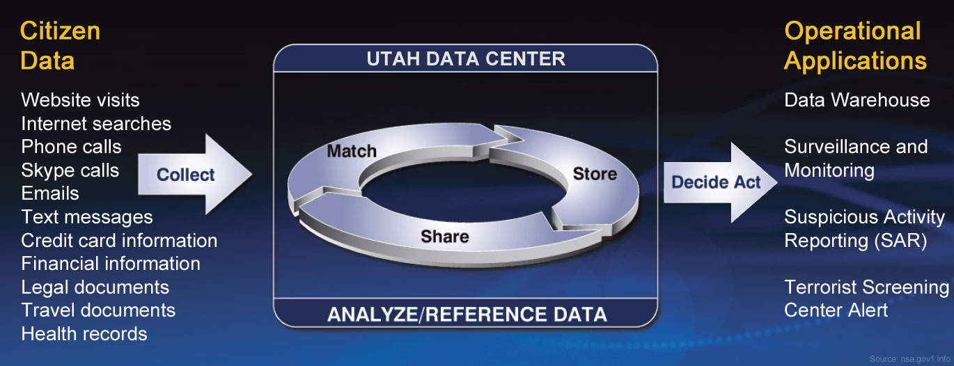 NSA Utah Data Center - Data warehouse diagram